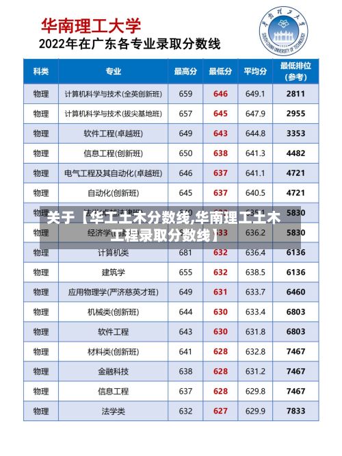 关于【华工土木分数线,华南理工土木工程录取分数线】