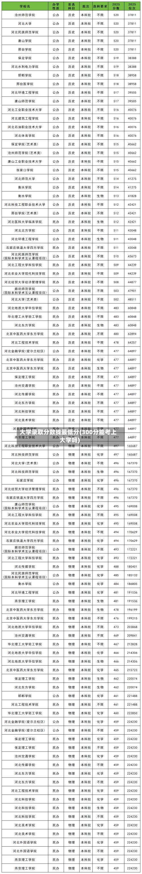 大学录取分数线最低分(300分能考上大学吗)