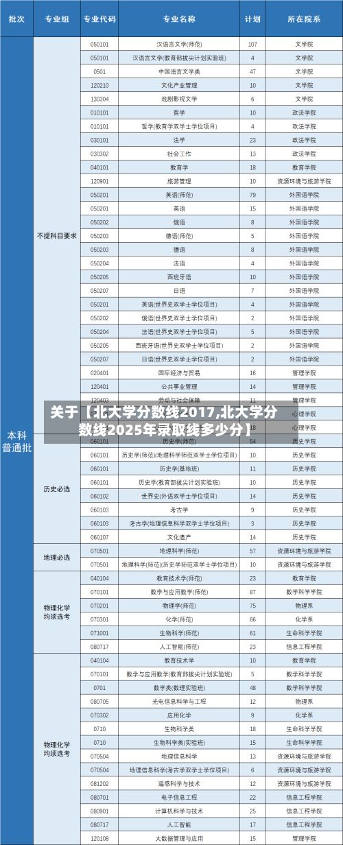 关于【北大学分数线2017,北大学分数线2025年录取线多少分】