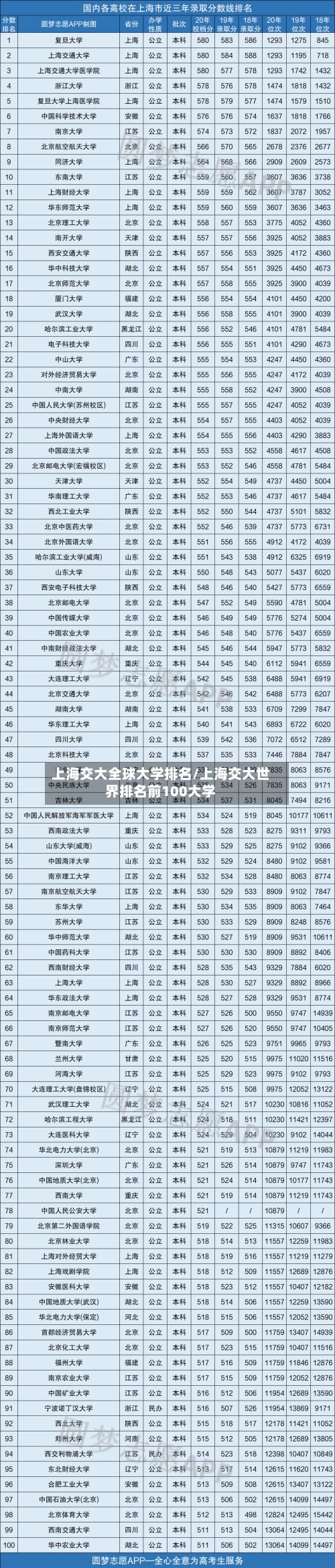 上海交大全球大学排名/上海交大世界排名前100大学