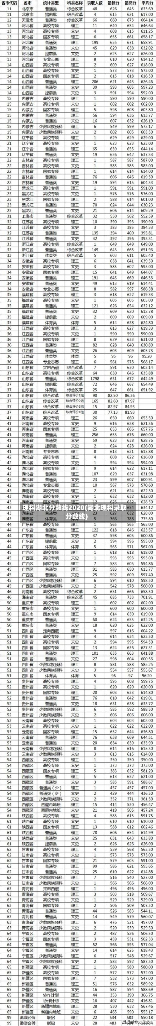 理科湖北分数线2020(湖北理科录取分数线)