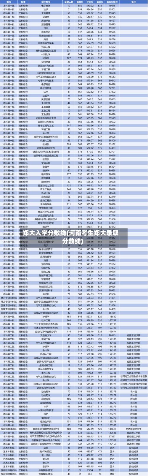 郑大入学分数线(河南考生郑大录取分数线)-第3张图片