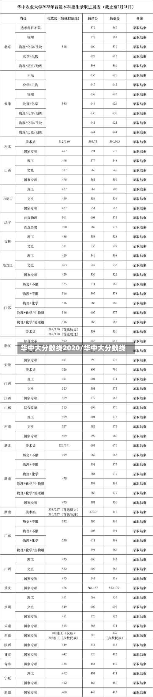 华中大分数线2020/华中大分数线