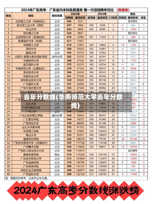 去年分数线(华南师范大学去年分数线)
