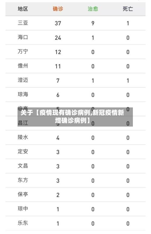 关于【疫情现有确诊病例,新冠疫情新增确诊病例】