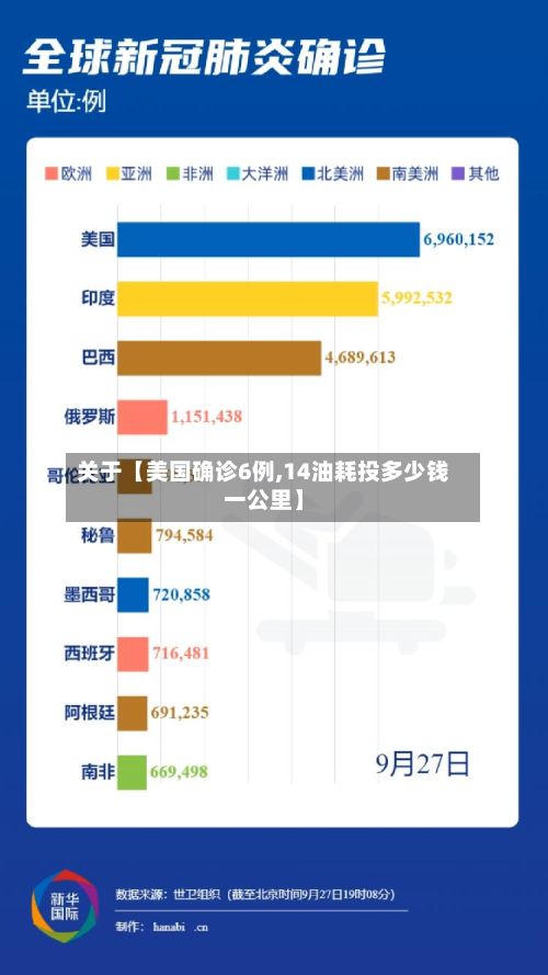 关于【美国确诊6例,14油耗投多少钱一公里】