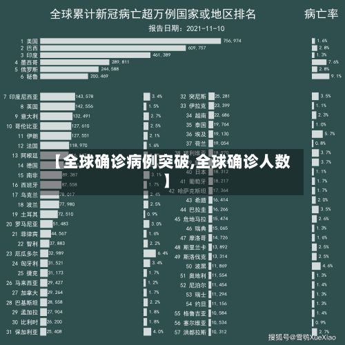 【全球确诊病例突破,全球确诊人数】