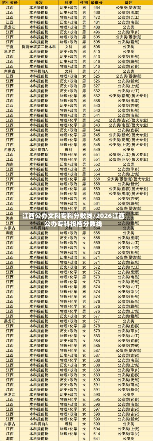 江西公办文科专科分数线/2026江西公办专科投档分数线-第2张图片