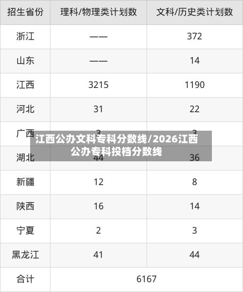 江西公办文科专科分数线/2026江西公办专科投档分数线