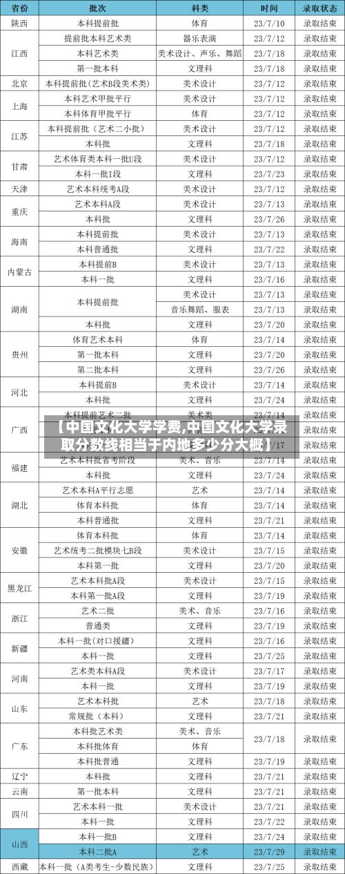 【中国文化大学学费,中国文化大学录取分数线相当于内地多少分大概】