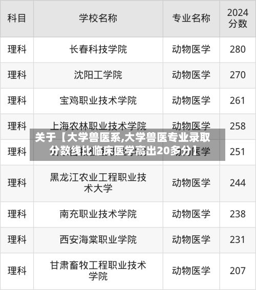 关于【大学兽医系,大学兽医专业录取分数线比临床医学高出20多分】
