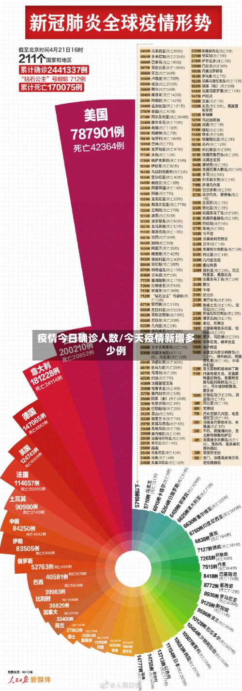 疫情今日确诊人数/今天疫情新增多少例