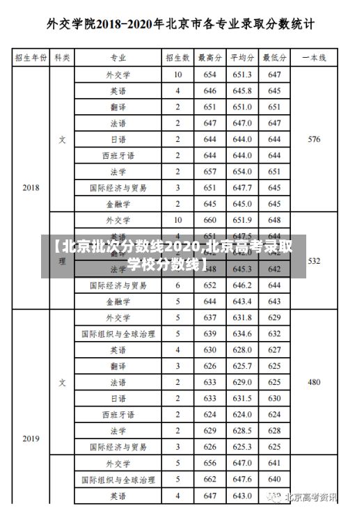 【北京批次分数线2020,北京高考录取学校分数线】