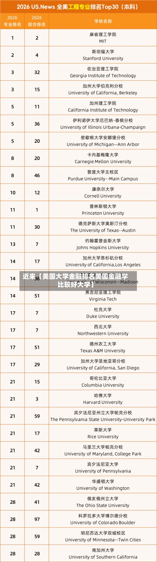 近来【美国大学金融排名美国金融学比较好大学】