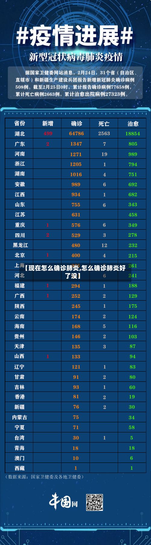【现在怎么确诊肺炎,怎么确诊肺炎好了没】