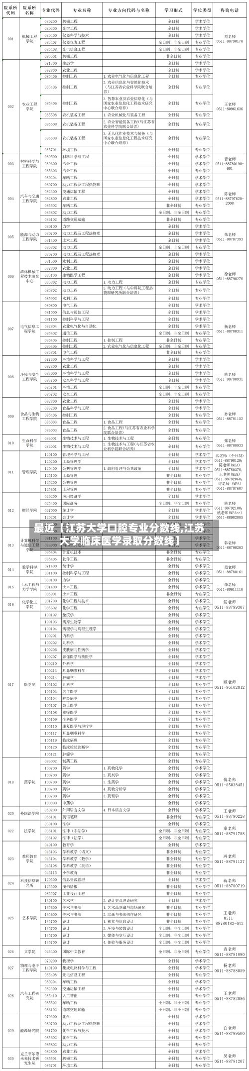 最近【江苏大学口腔专业分数线,江苏大学临床医学录取分数线】