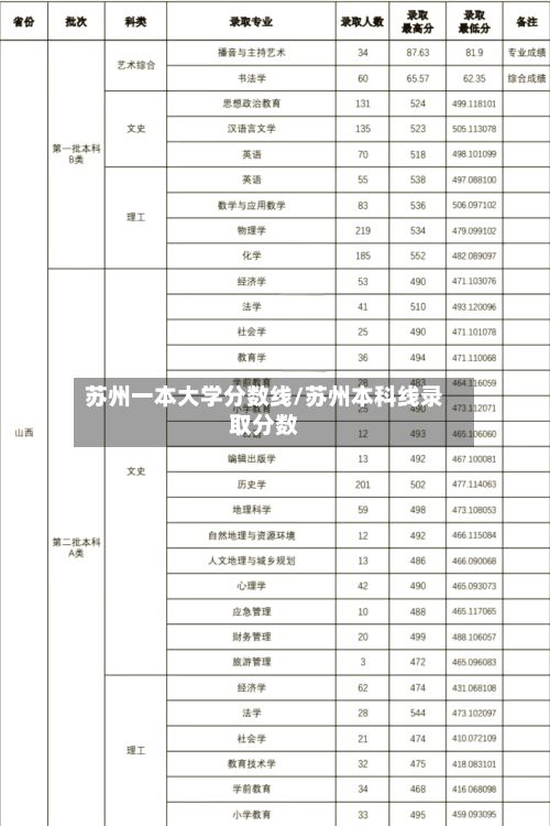 苏州一本大学分数线/苏州本科线录取分数-第2张图片