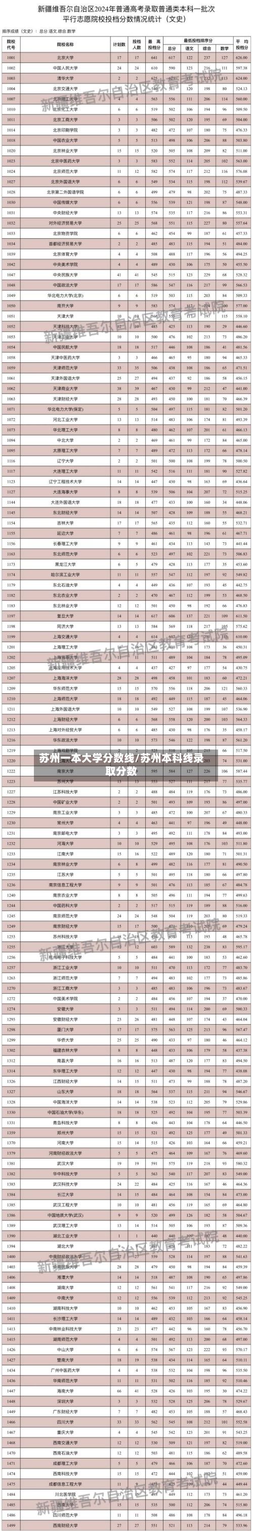 苏州一本大学分数线/苏州本科线录取分数-第3张图片