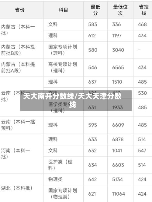 天大南开分数线/天大天津分数线