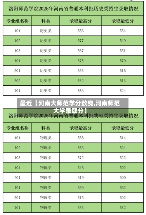 最近【河南大师范学分数线,河南师范大学录取分】