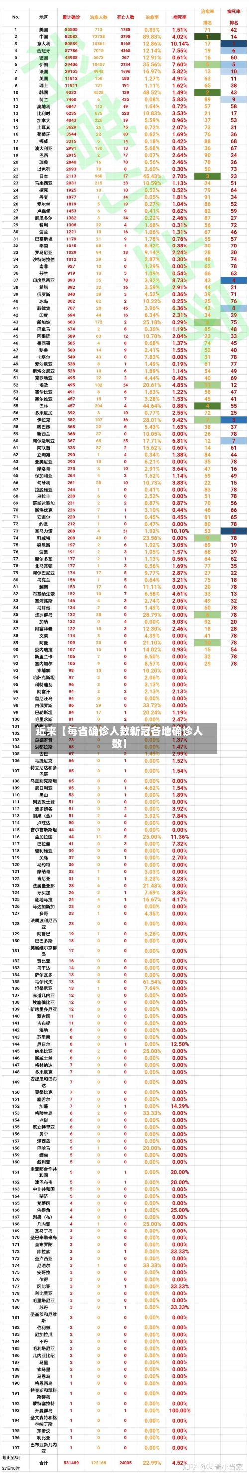 近来【每省确诊人数新冠各地确诊人数】-第2张图片