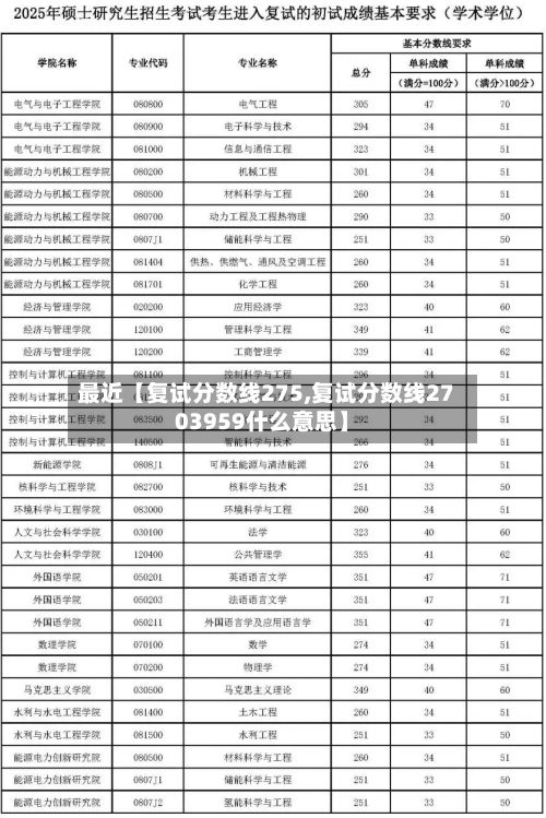 最近【复试分数线275,复试分数线2703959什么意思】
