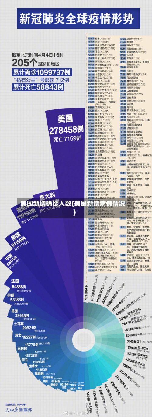 美园新增确诊人数(美国新增病例情况)