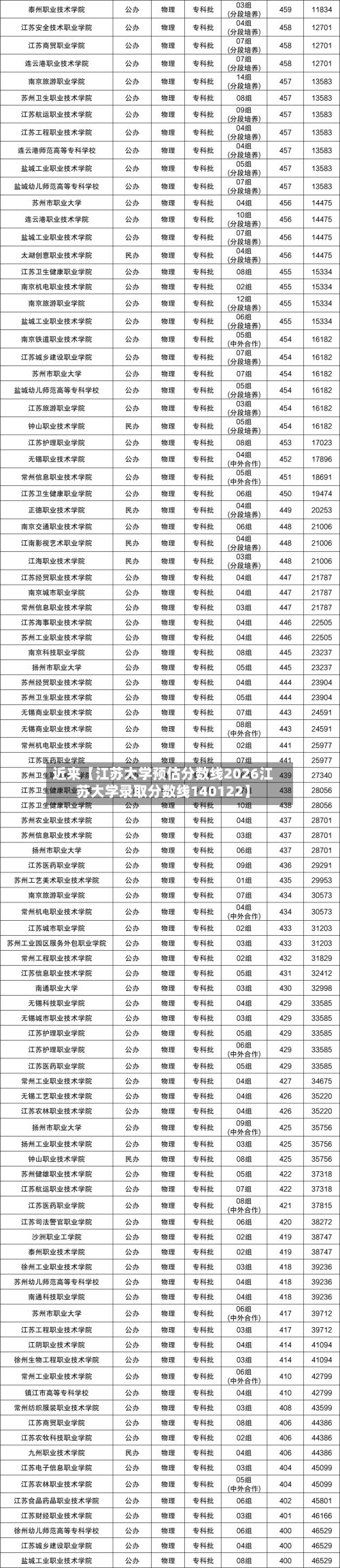 近来【江苏大学预估分数线2026江苏大学录取分数线140122】-第3张图片