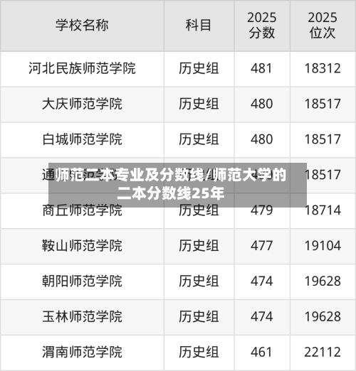 师范二本专业及分数线/师范大学的二本分数线25年