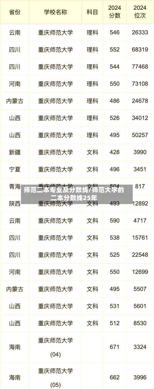 师范二本专业及分数线/师范大学的二本分数线25年-第3张图片