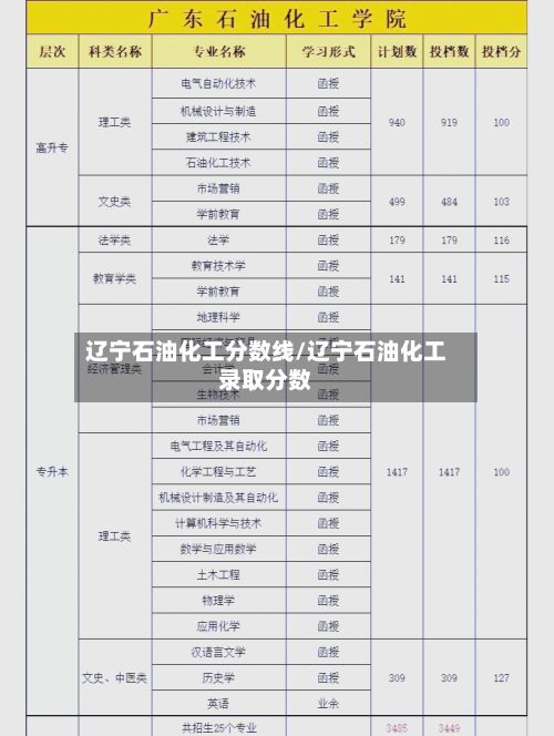 辽宁石油化工分数线/辽宁石油化工录取分数-第2张图片