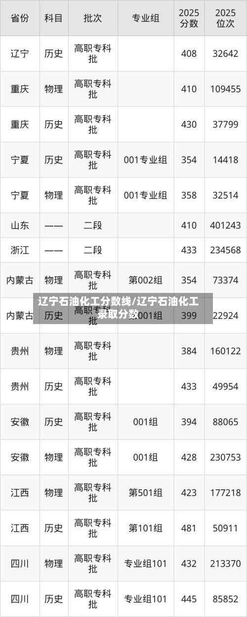 辽宁石油化工分数线/辽宁石油化工录取分数