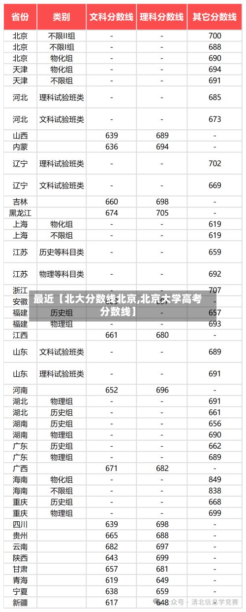 最近【北大分数线北京,北京大学高考分数线】