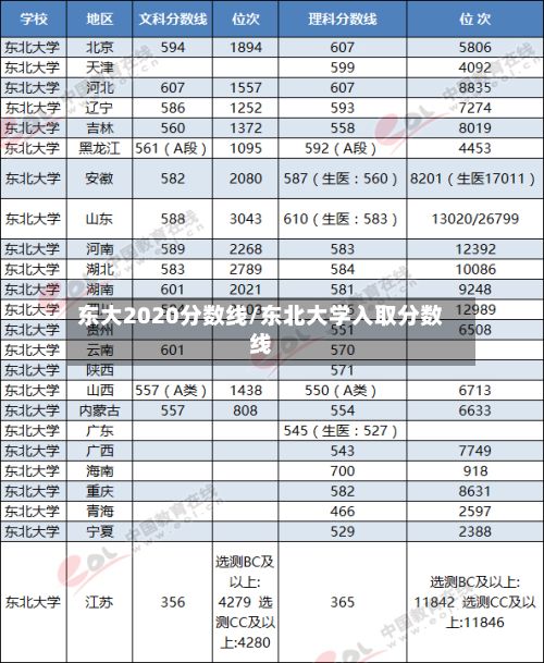 东大2020分数线/东北大学入取分数线-第2张图片