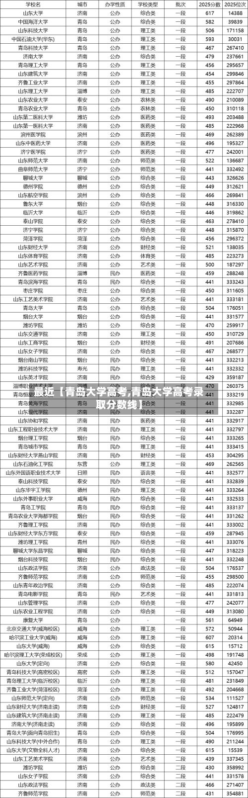 最近【青岛大学高考,青岛大学高考录取分数线】