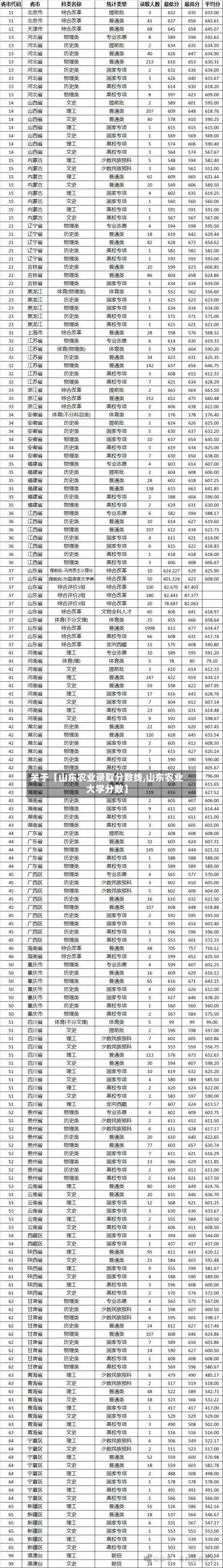 关于【山东农业录取分数线,山东农业大学分数】-第3张图片