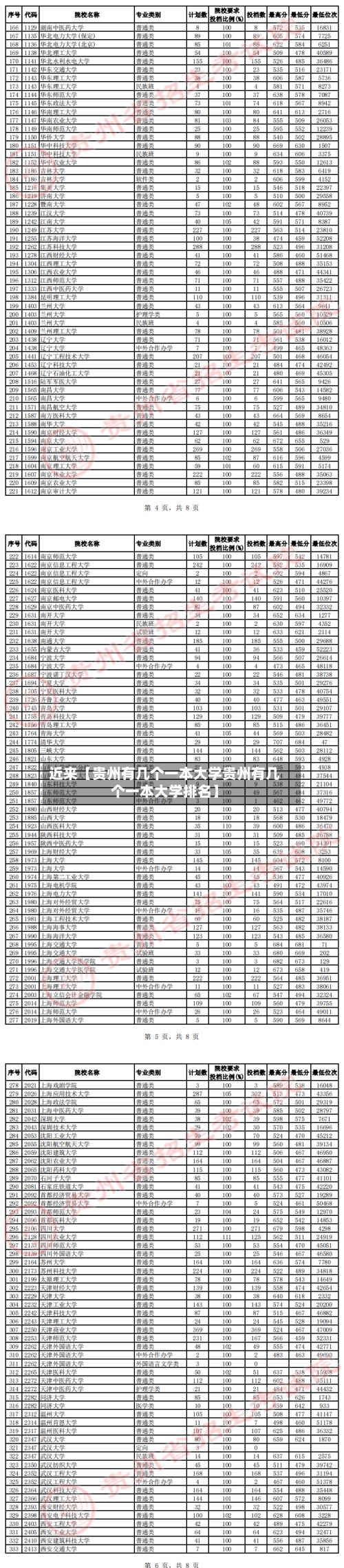 近来【贵州有几个一本大学贵州有几个一本大学排名】