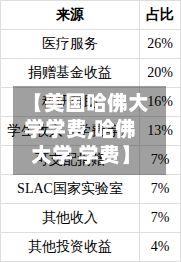 【美国哈佛大学学费,哈佛大学 学费】