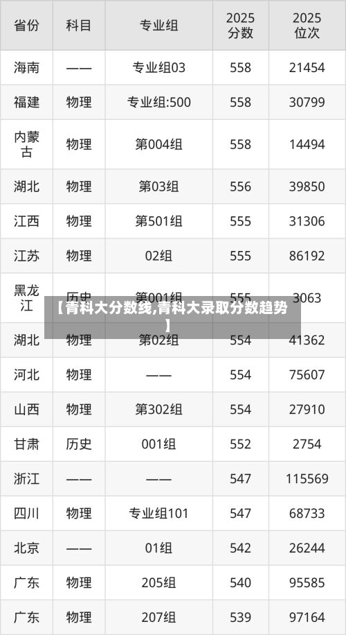 【青科大分数线,青科大录取分数趋势】