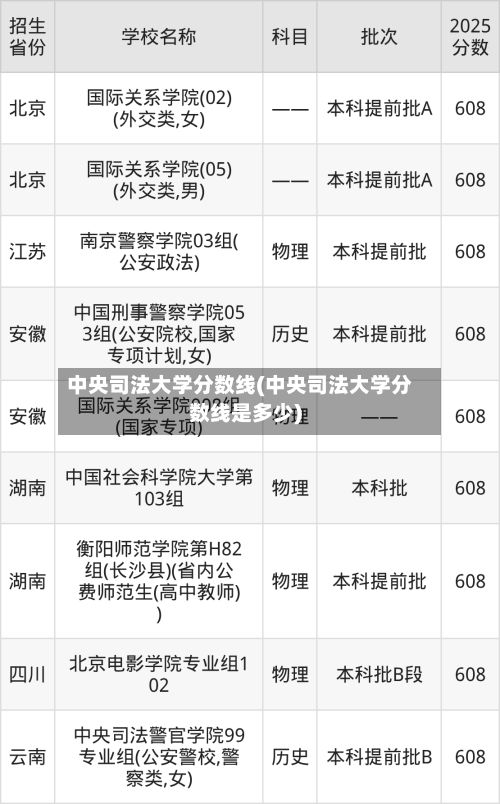 中央司法大学分数线(中央司法大学分数线是多少)