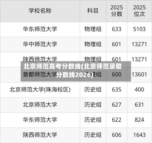 北京师范高考分数线(北京师范录取分数线2026)