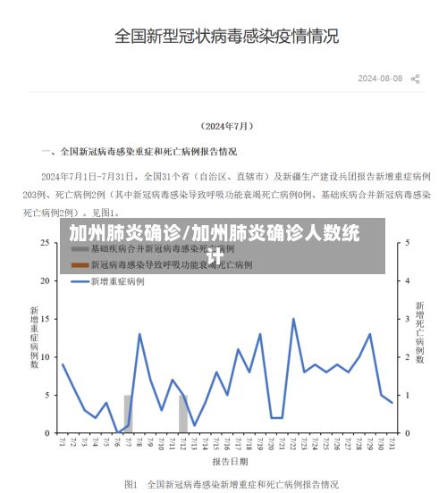 加州肺炎确诊/加州肺炎确诊人数统计-第2张图片