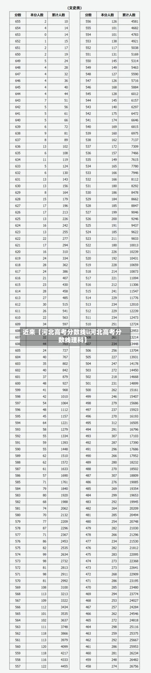 近来【河北高考分数线li河北高考分数线理科】