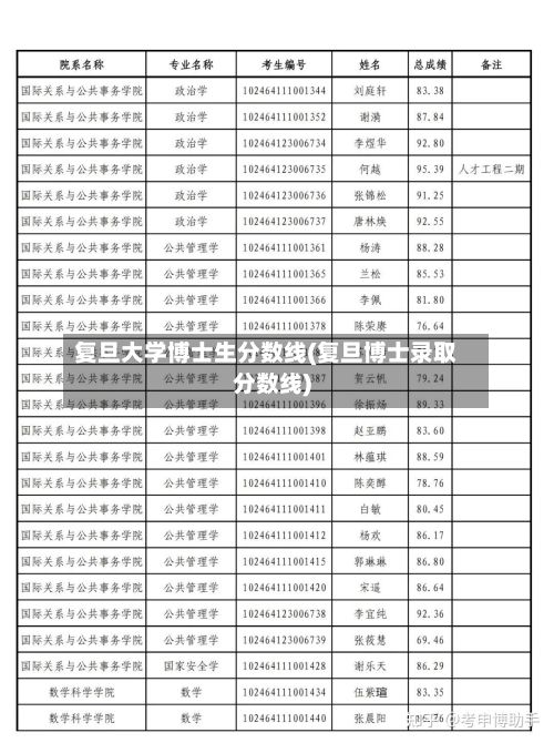 复旦大学博士生分数线(复旦博士录取分数线)