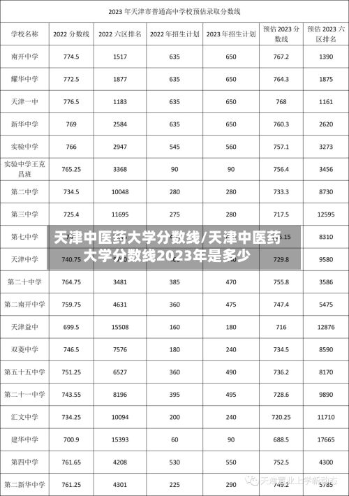天津中医药大学分数线/天津中医药大学分数线2023年是多少-第2张图片