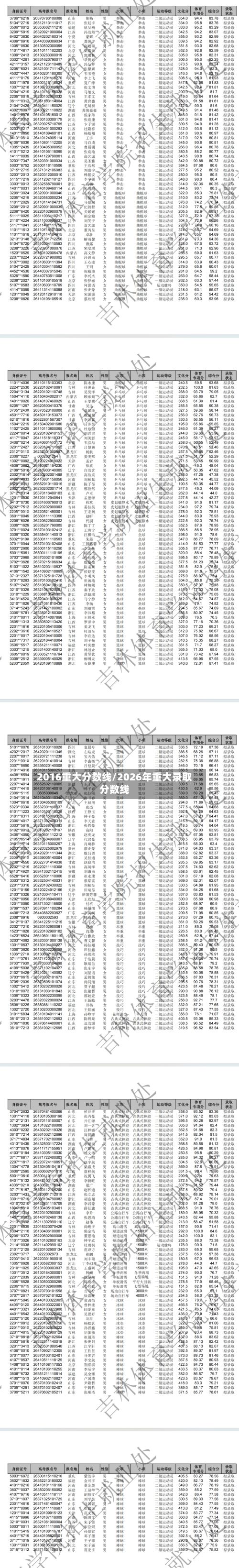 2016重大分数线/2026年重大录取分数线-第2张图片