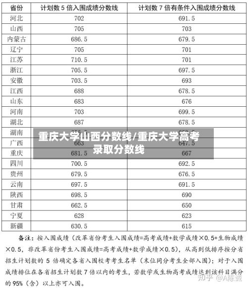 重庆大学山西分数线/重庆大学高考录取分数线