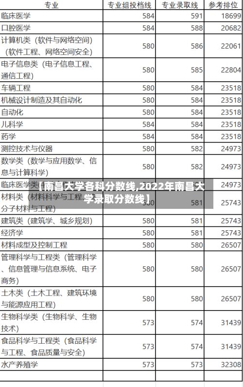 【南昌大学各科分数线,2022年南昌大学录取分数线】