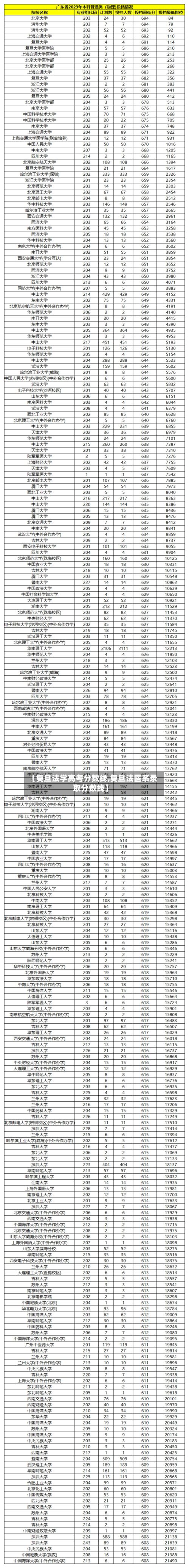 【复旦法学高考分数线,复旦法医系录取分数线】-第2张图片