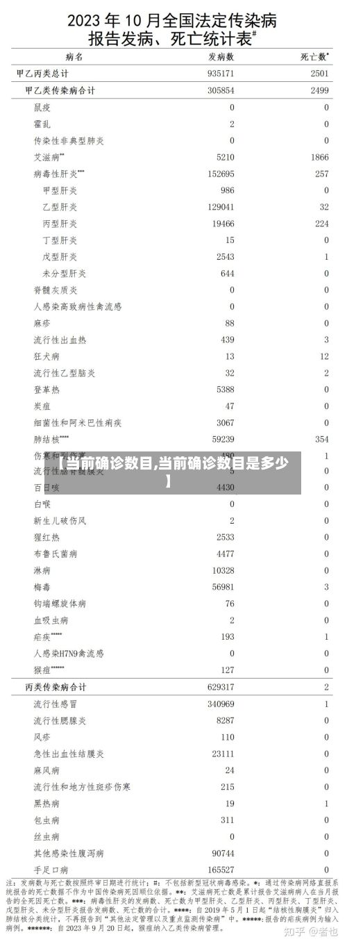 【当前确诊数目,当前确诊数目是多少】